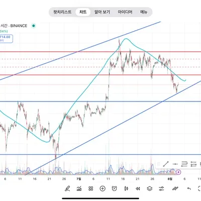 [30일 챌린지 35기 3주차] 매매일지