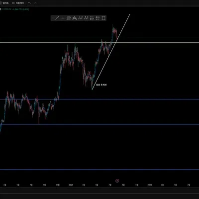 [30일 챌린지 36기 1주차] 비트코인 1일봉 트레이딩뷰