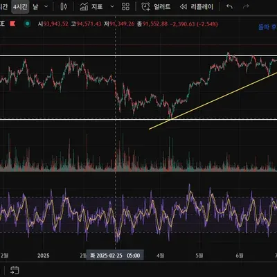 [30일 챌린지 36기 2주차] RSI 지표 추가