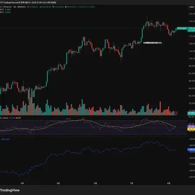 [30일 챌린지 36기 2주차]  상대강도지수와 이동 평균선 활용하기