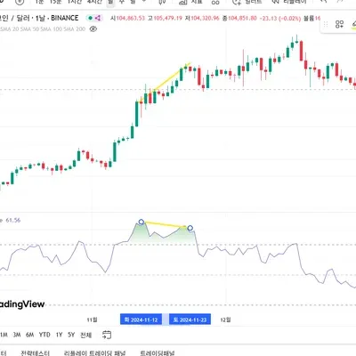 11일차 MISSION - RSI 다이버전스, 볼린저밴드 이해하기 