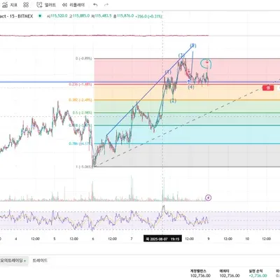 챌린지 36기 2주차 (모의 트레이딩)피보나치와 지지선 저항선, 엘리어트 파동 사용 