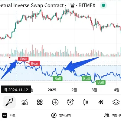 [30일 챌린지 12기 2주차] 다이버전스 찾기