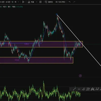 [30일 챌린지 37기 1주차] 비트코인 추세선 , 지지와 저항선 