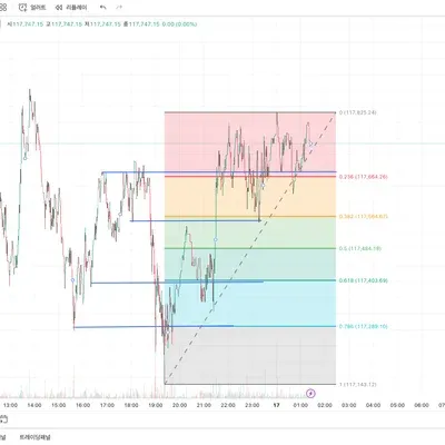 [30일 챌린지 37기 1주차] 지지 저항과 추세선