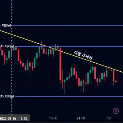 30일 챌린지 37기 1주차 지지 저항 추세선