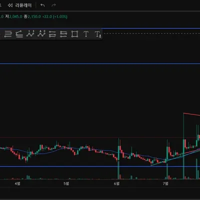 [30일 챌린지 37기 1주차] 보유 중인 코인으로 작도 및 기술적 분석 시도