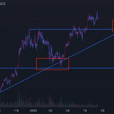 [30일 챌린지 37기 1주차] 지지 저항 추세선 연습