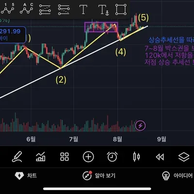 [30일 챌린지 37기 1주차 4일차 미션] 추세선과 지지&저항