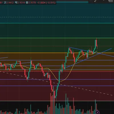 매매일지 피보나치 + 삼각수렴
