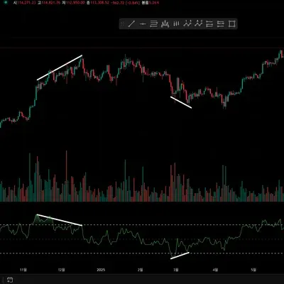 [30일 챌린지 11일차] RSI 다이버전스