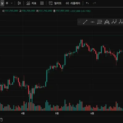 [30일 챌린지 14기 1주차] 트레이딩뷰 셋업 캡쳐
