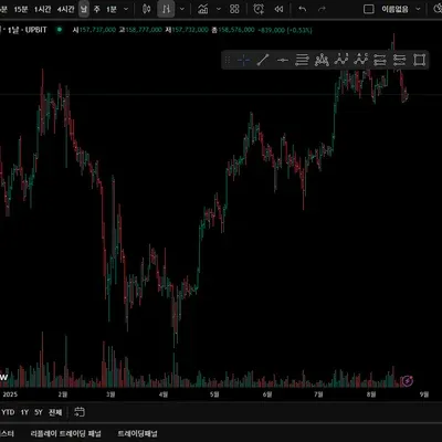 [30일 챌린지 14기 1주차] 트레이딩뷰 셋업