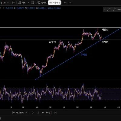 [30일 챌린지 38기 1주차] 지지 저항과 추세선 작도