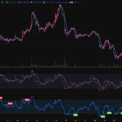 [30일 챌린저 37기 2주차] RSI 지표 적용하기