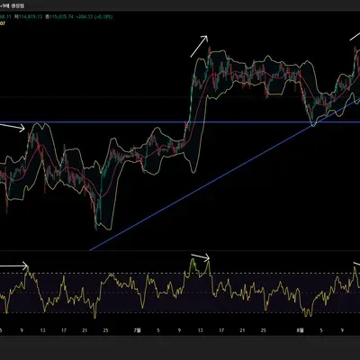 11일차 미션  ,RSI ,BB사용해보기