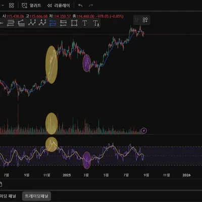 [30일 챌린지 37기 2주차] 비트코인 RSI, 거래량 상관관계