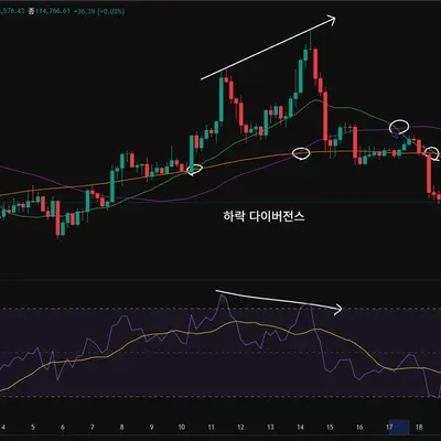 [30일 챌린지 37기 2주차] 상대강도지수 챌린지 37기 2주차] 상대강도지수와 이동 평균선 활용하기