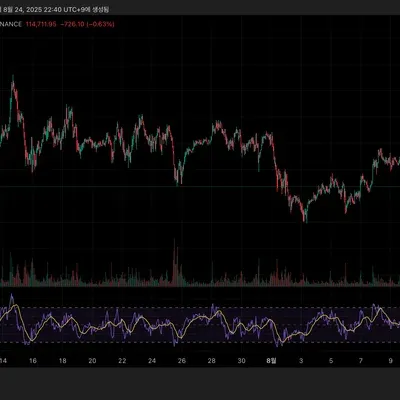 [30일 챌린지 37기 2주차] RSI 지표 추가