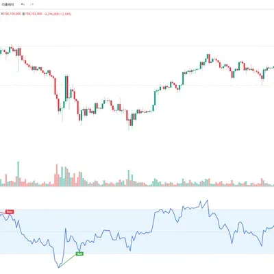 [30일 챌린지 37기 2주차] RSI 지표 추가