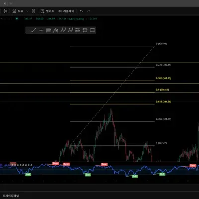 [30일 챌린지 14기 1주차] 트레이딩뷰 셋업을 완성