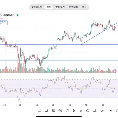 [30일 챌린지 37기 2주차] RSI 추가