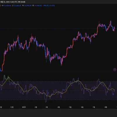  [30일 챌린지 37기 2주차] RSI지표