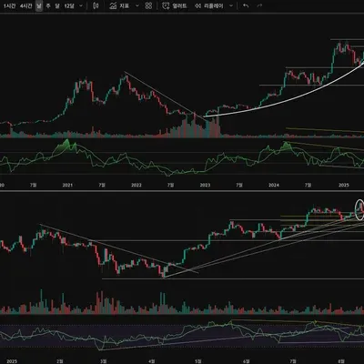 [30일 챌린지 37기 1주차] 지지/저항선, 추세선