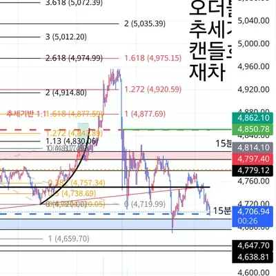 100회 트레이딩 챌린지 (92/100)