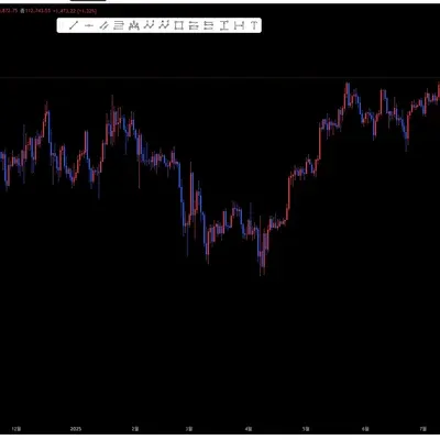 [30일 챌린지 15기 1주차] 나만의 트레이딩뷰 셋업 완성했습니다.
