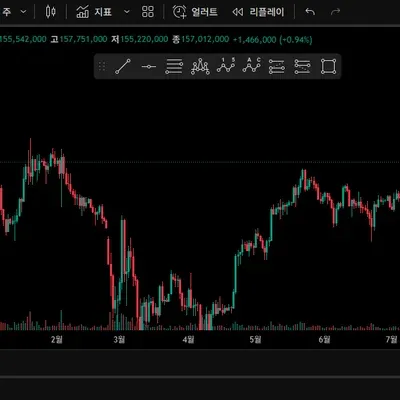 [30일 챌린지 15기 1주차] 나만의 트레이딩뷰 셋업 완성