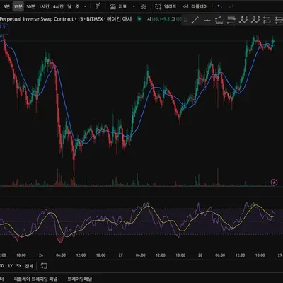 [30일 챌린지 38기 2주차] 미션 상대강도지수와 이동 평균선 활용하기