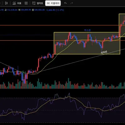 [30일 챌린지 39기 1주차] 지지저항과 추세선 실습