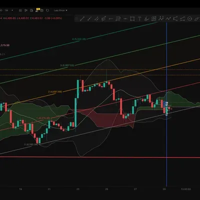 [30일 챌린지 15기 1주차]사용중인 지표와 매매중인 종목 관점