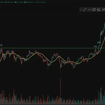 [30일 챌린지 39기 1주차] 4일차 미션 지지 저항과 추세선 작도