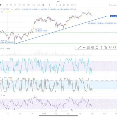 [30일 챌린지 39기 1주차] 지지 저항과 추세선 실습해보기