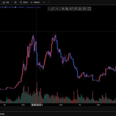 [30일 챌린지 15기 1주차] 트레이딩뷰 가입 후 세팅 완료!