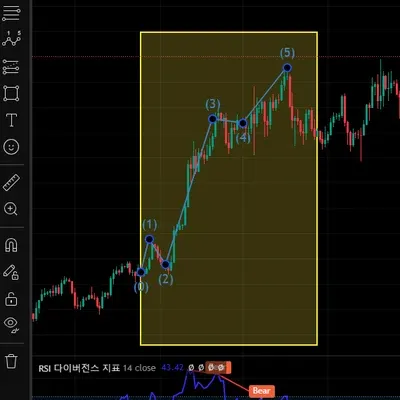 <📆11일차 MISSION> RSI 다이버전스, 볼린저밴드 이해하기 