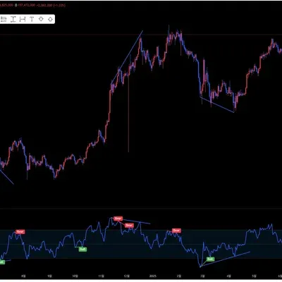 11일차미션 rsi다이버젼스.볼리저밴드 이해하기 차트 캡쳐