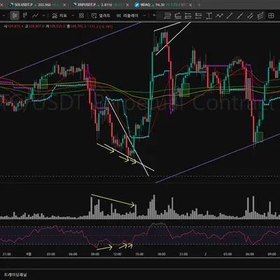 [30일 챌린지 15기] 11일차 MISSION RSI 다이버전스, 볼린저밴드 이해하기