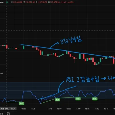 [30일 챌린지 39기 2주차] 상대강도지수와 이동 평균선 활용하기