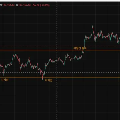 [30일 챌린지 41기 1주차] 지지저항과 추세선 실습