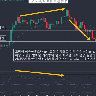 [30일 챌린지 16기 11일차 미션] 다이버전스 구간 확인