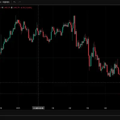  [30일 챌린지 17기 1주차]나만의 트레이딩뷰 셋업 완료