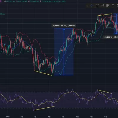 [30일 챌린지 16기 2주차] <📆11일차 MISSION> RSI 다이버전스, 볼린저밴드 이해하기!