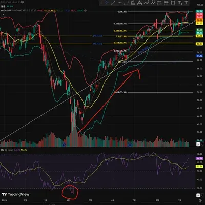[30일 챌린지 40기 2주차] RSI 지표 추가