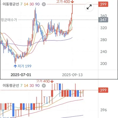 [30일 챌린지 38기 3주차]
