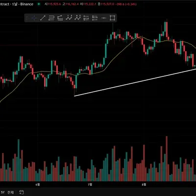 [41기 1주차] 1. 지지 저항 추세선(4일차 미션)