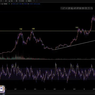 30일 챌린지 41기 트레이딩 뷰 작도 과제
