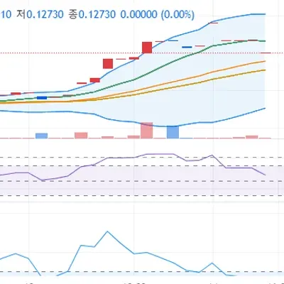 16기 미션 11일차 다이버전스와 볼린저밴드 이해하기